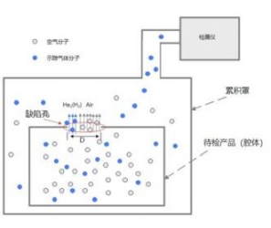 常壓累積氦檢系統(tǒng)